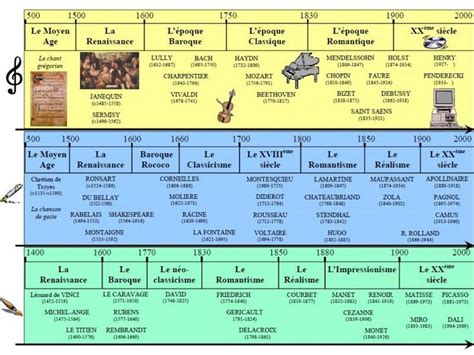 Frise Chronologique Vid O Frise Chronologique Histoire Histoire De