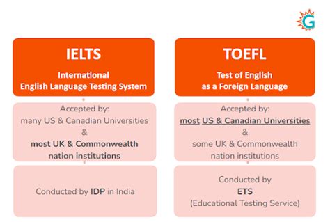 Key Differences Between The TOEFL IELTS In 2024