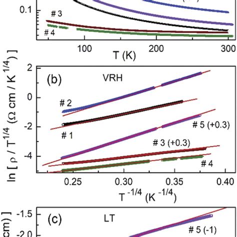 The Dependence Of The Lattice Parameters A And C Of Cu Zn X Cd X Sns