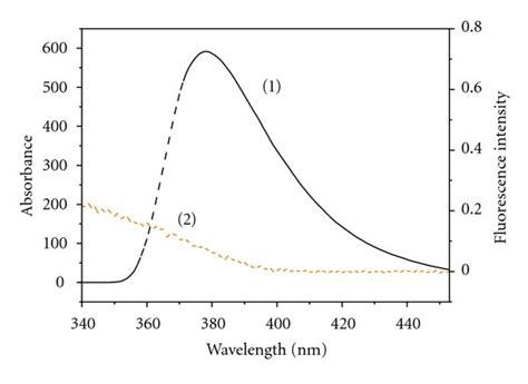 Overlap Between The Fluorescence Emission Spectrum Of Bsa 1 And Uv