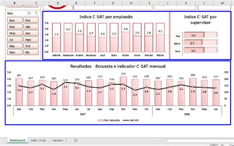 Presentamos Un Dashboard Para Mostrar Indicadores De Satisfacci N Del