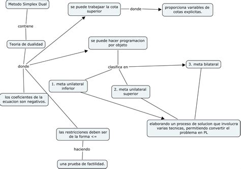 Programacion Lineal Mapas Conceptuales Cap Y Cap