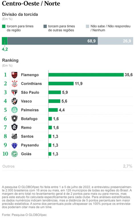 Pesquisa O Globoipec Das Torcidas Veja Ranking Geral Por Sexo Idade