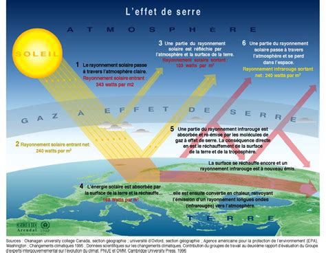 Climat Les Gaz Effet De Serre