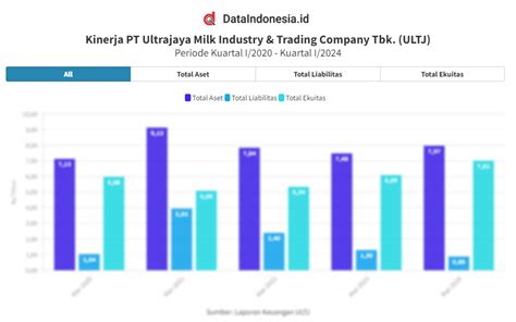 Data Kinerja Keuangan Kuartal I Ultrajaya Milk Industry Ultj Tahun