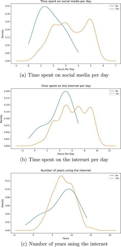 Connected FNF distribution with Time. | Download Scientific Diagram