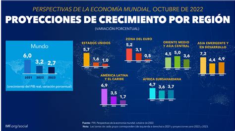 Fmi Recorta Previsión De Crecimiento Económico Del Perú A 2 6 En 2023