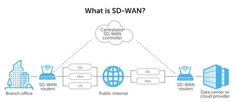 Sd Wan Clip Art