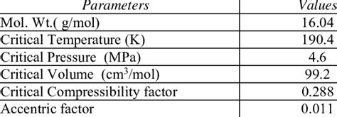 Thermodynamic Tables For Methane