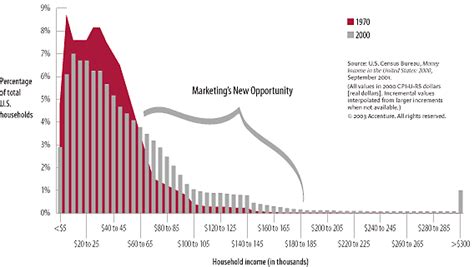 Bell Curve Of Us Incomes