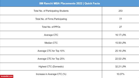 Iim Ranchi Placements 2022 Average Of Top 25 Salaries At 22 Lakhs