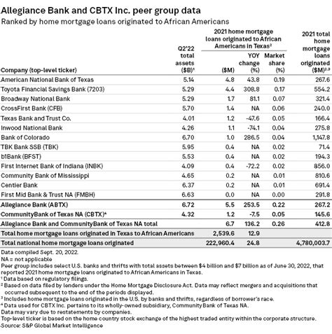 Rare condition in CBTX-Allegiance deal approval signals increased ...