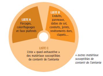 Le repérage de l amiante dans les bâtiments Ministère du travail de