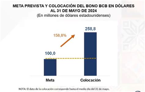 Bcb Supera En M S Del Doble Su Meta Con El Bono En D Lares Y Habla De