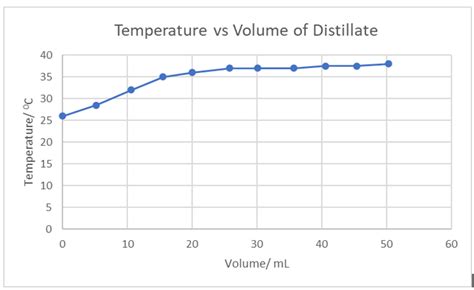 Solved From The Plot Of Temperature Vs Volume Of Distillate Chegg