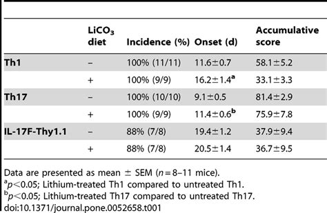 Analysis Of Disease Parameters For Adoptive Transfer Of Eae Induced By