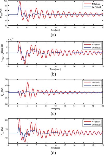 Dynamic Response For Scenario 2 Download Scientific Diagram