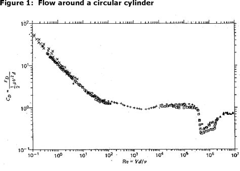 Figure 1 from FUNDAMENTALS OF VORTEX-INDUCED VIBRATION | Semantic Scholar