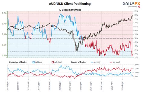 Australian Dollar Forecast Aud Jpy Aud Usd Breakout Ahead Of