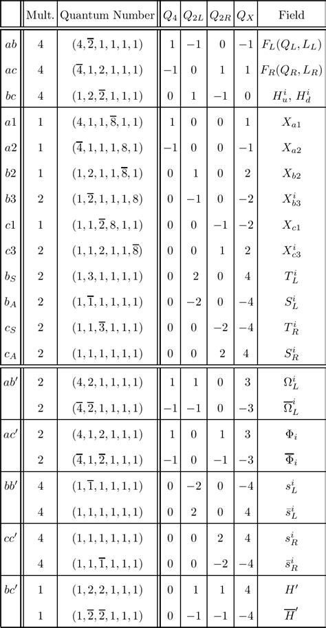 Table I from Gauged Baryon and Lepton Number in MSSM$_4$ Brane Worlds | Semantic Scholar