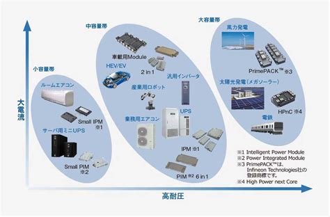 パワー半導体｜エネルギー・環境ソリューション Blue Navigation 富士電機