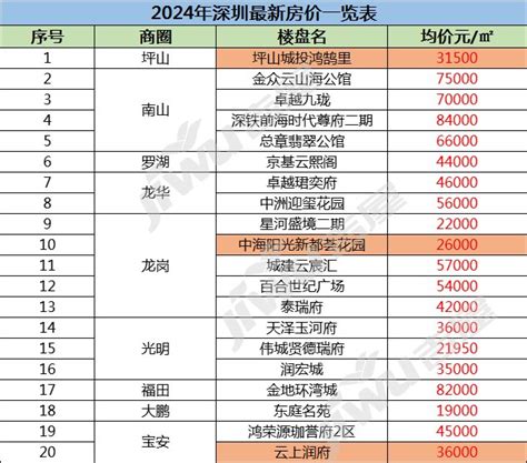 深圳房价2024年最新房价，2024年深圳最新房价一览表 深圳楼市吉屋网