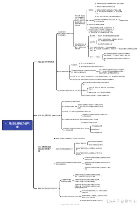 2021年版马原划重点 思维导图 笔记知识点总结 马工程版 商品经济和价值规律 知乎