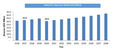 Air Compressor Market Size Share And Growth Analysis 2032