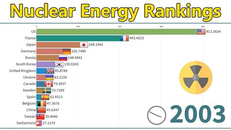 Nuclear Energy Generation Country Rankings 1965 2018 Sources Of Energy Youtube