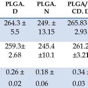 Characterization of PLGA nanoparticles. | Download Scientific Diagram