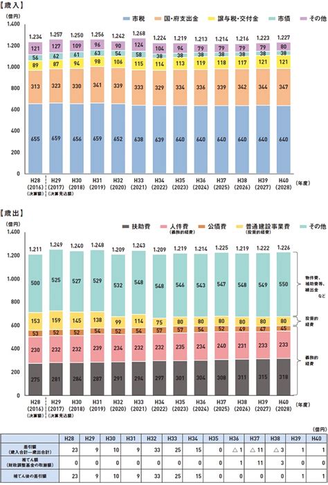 3財政運営の基本方針（吹田市第4次総合計画 基本計画：2基本計画推進のために）｜吹田市公式ウェブサイト