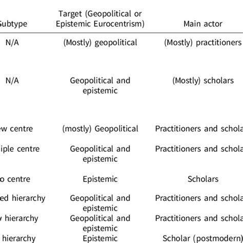 The Different Types Of Critique Of Eurocentrism Download Scientific