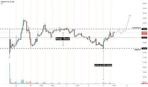 Zomato Stock Price And Chart — Nsezomato — Tradingview — India