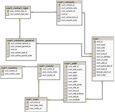 C Sql Query For A Database With Two Many To Many Relationships In A