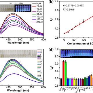 A The Fluorescence Spectra Of Cds With Different Concentrations Of