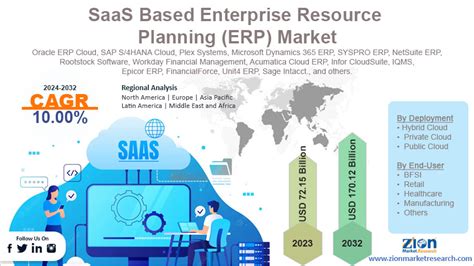 SaaS Based Enterprise Resource Planning ERP Market Size Share