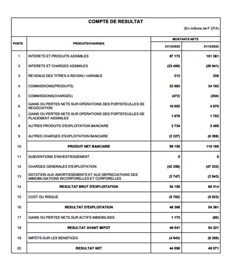 2023 Ecobank CI Dévoile Le Bilan De Son Exercice