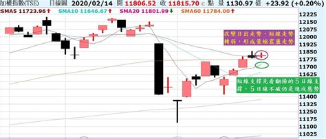 台股量縮震盪，5日線不破仍是進攻態勢！陸股多方休息，走勢震盪偏多！｜方格子 Vocus