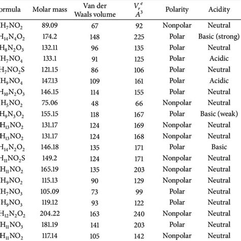 Physiochemical Properties Of Different Amino Acids Download Table