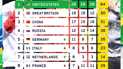 Latest Rio Olympic medal table: Golden night takes Great Britain past target with five days ...