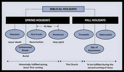 The Seven Jewish Feasts And Their Relationship To Biblical Prophecy