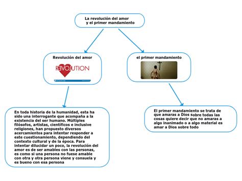 La revolución del amor y el primer mandam Mind Map