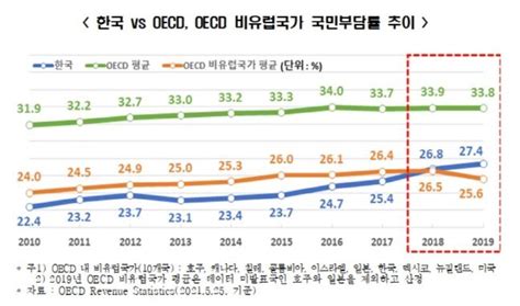 한경연 “국민 세금·준조세 부담 Oecd 국가 중 가장 가파르게 상승”