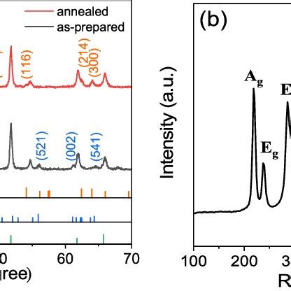 A Xrd Pattern Of As Prepared Feooh Akaganeite And Annealed Fe