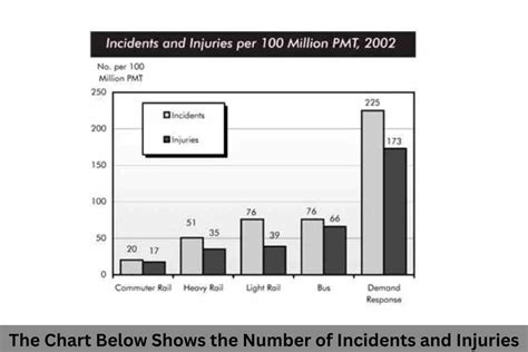 The Chart Below Shows The Number Of Incidents And Injuries Ielts Fever