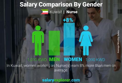 Nurse Average Salary In Kuwait The Complete Guide