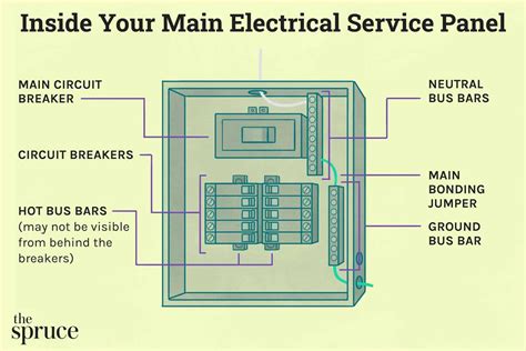 Visual Guide To Main Electrical Panel Wiring