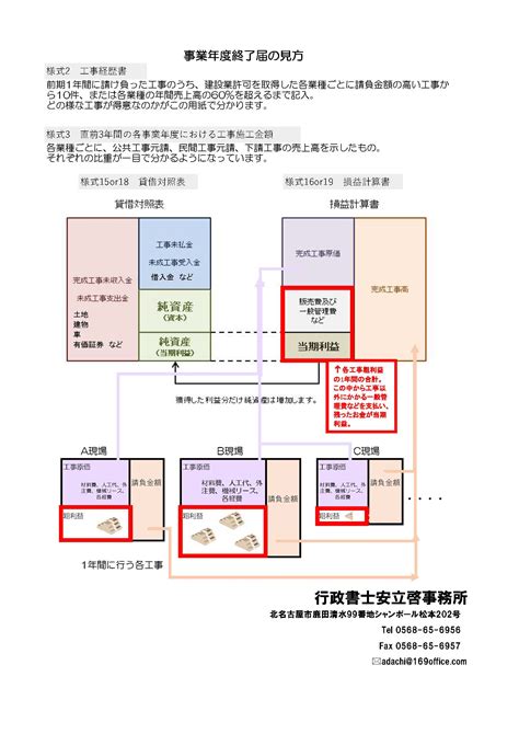 図解 事業年度終了届出書の見方 行政書士安立啓事務所