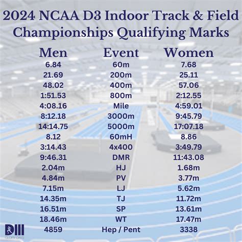 2024 D3 Indoor Track Nationals Entries D3 Glory Days