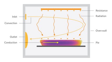 通过模拟热平衡烤出更美味的苹果派 COMSOL 博客